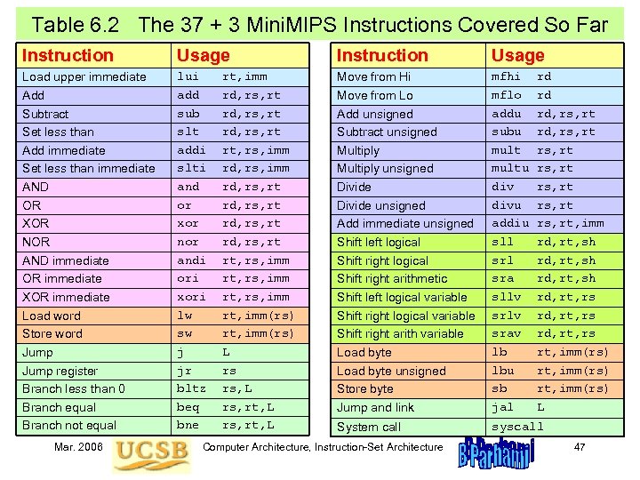 Table 6. 2 The 37 + 3 Mini. MIPS Instructions Covered So Far Instruction