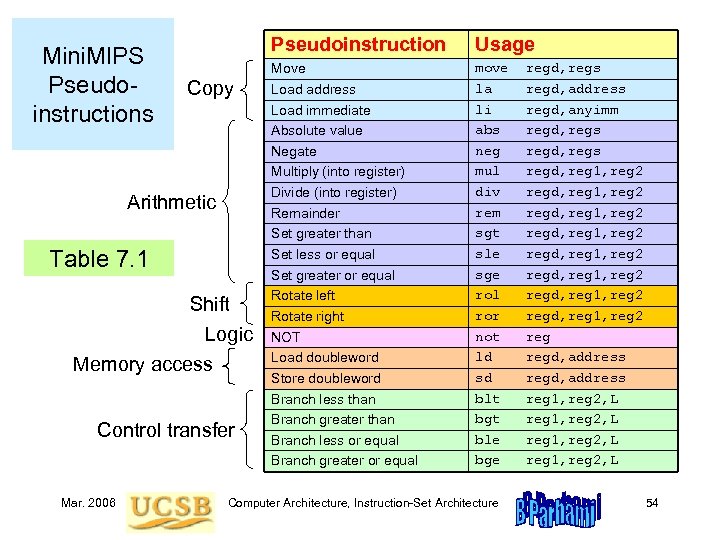 Mini. MIPS Pseudoinstructions Pseudoinstruction Copy Arithmetic Table 7. 1 Shift Logic Memory access Control