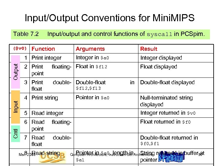 Input/Output Conventions for Mini. MIPS Table 7. 2 Input/output and control functions of syscall