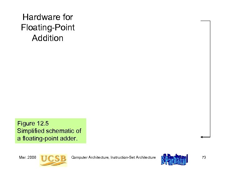 Hardware for Floating-Point Addition Figure 12. 5 Simplified schematic of a floating-point adder. Mar.
