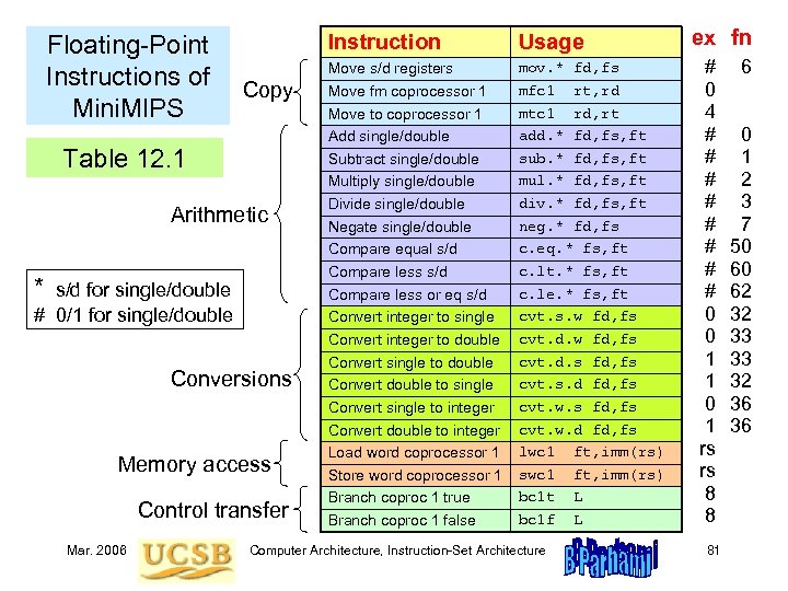 Floating-Point Instructions of Copy Mini. MIPS Table 12. 1 Arithmetic * s/d for single/double