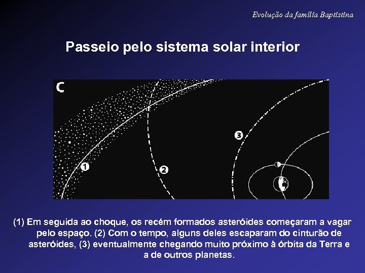 Evolução da família Baptistina Passeio pelo sistema solar interior (1) Em seguida ao choque,