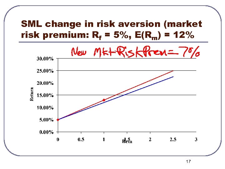 SML change in risk aversion (market risk premium: Rf = 5%, E(Rm) = 12%