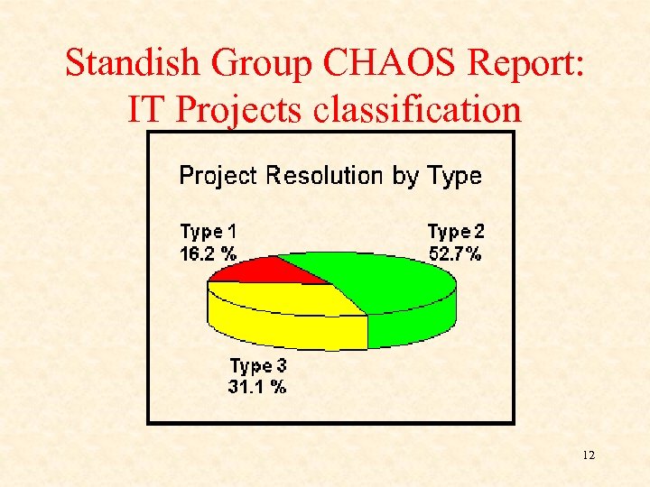 Standish Group CHAOS Report: IT Projects classification 12 