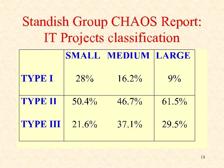 Standish Group CHAOS Report: IT Projects classification 13 