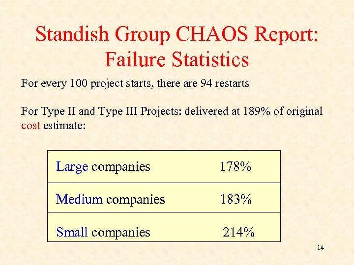 Standish Group CHAOS Report: Failure Statistics For every 100 project starts, there are 94