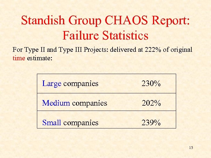 Standish Group CHAOS Report: Failure Statistics For Type II and Type III Projects: delivered