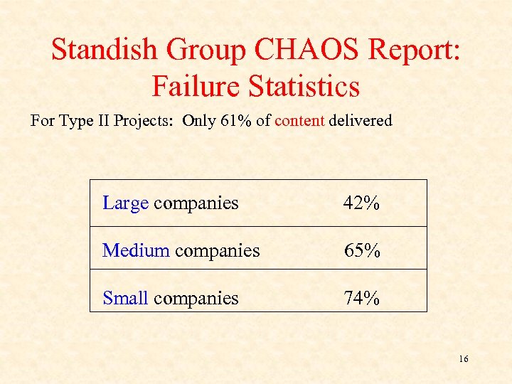 Standish Group CHAOS Report: Failure Statistics For Type II Projects: Only 61% of content