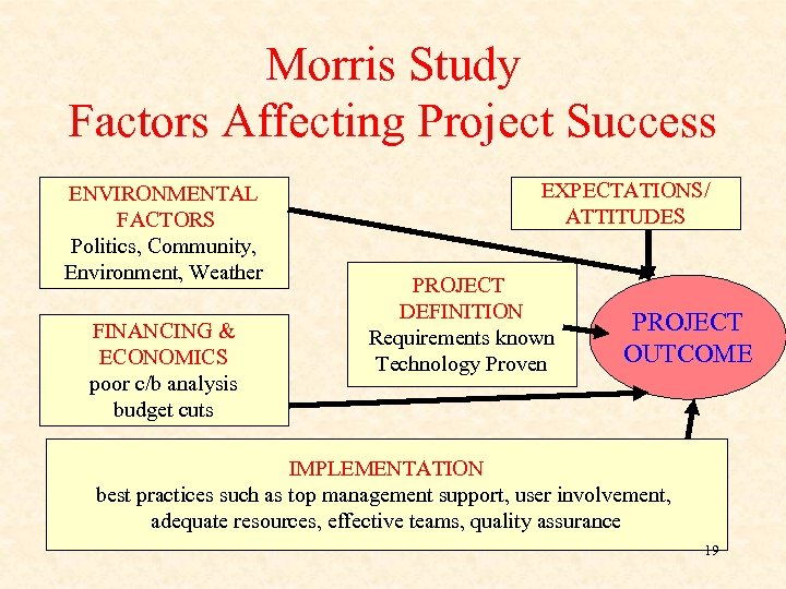 Morris Study Factors Affecting Project Success ENVIRONMENTAL FACTORS Politics, Community, Environment, Weather FINANCING &