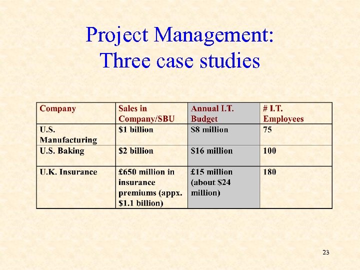 Project Management: Three case studies 23 