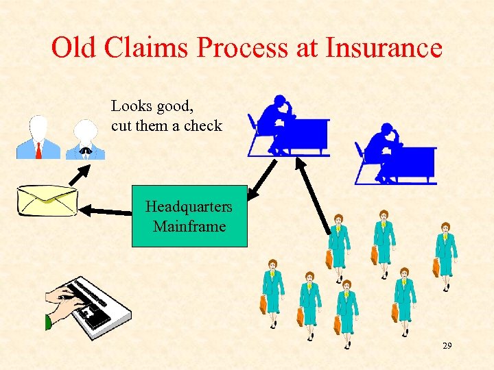 Old Claims Process at Insurance Looks good, cut them a check Headquarters Mainframe 29