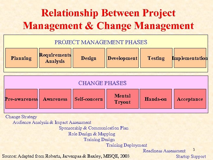 Relationship Between Project Management & Change Management PROJECT MANAGEMENT PHASES Planning Requirements Analysis Design