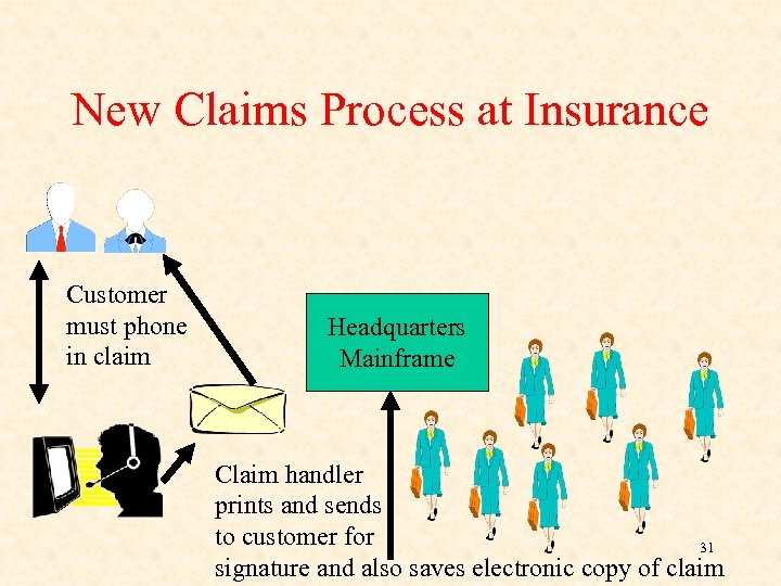 New Claims Process at Insurance Customer must phone in claim Headquarters Mainframe Claim handler