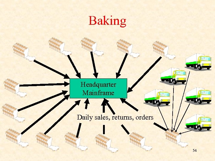 Baking Headquarter Mainframe Daily sales, returns, orders 54 