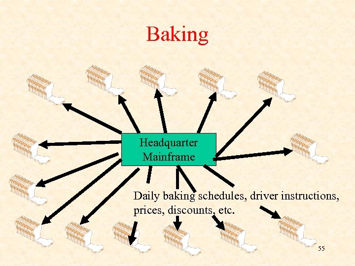 Baking Headquarter Mainframe Daily baking schedules, driver instructions, prices, discounts, etc. 55 