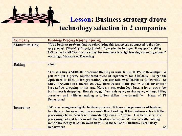 Lesson: Business strategy drove technology selection in 2 companies 66 