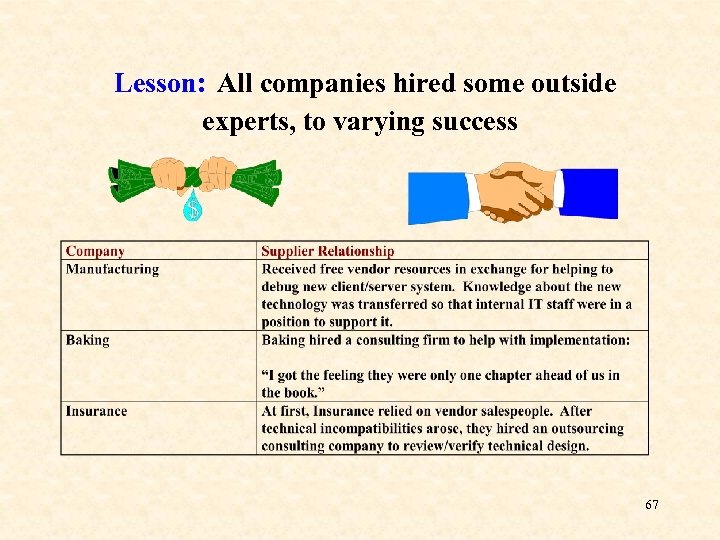 Lesson: All companies hired some outside experts, to varying success 67 