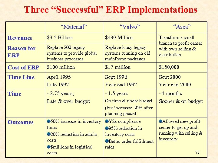 Three “Successful” ERP Implementations “Material” “Valvo” “Asea” Transform a small branch to profit center