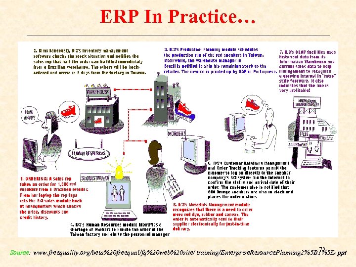 ERP In Practice… 73 Source: www. freequality. org/beta%20 freequal/fq%20 web%20 site/ training/Enterprise. Resource. Planning