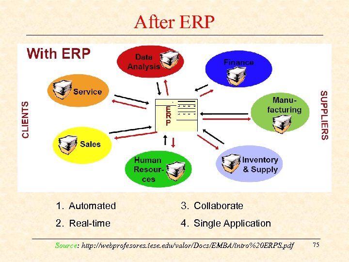 After ERP 1. Automated 3. Collaborate 2. Real-time 4. Single Application Source: http: //webprofesores.