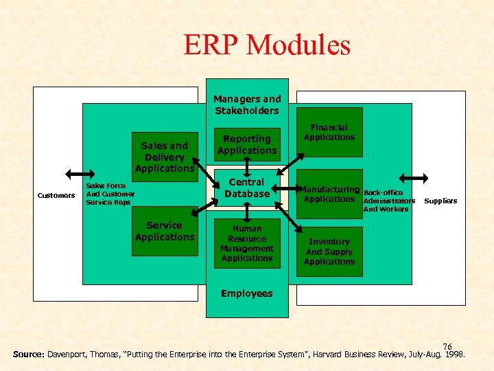 ERP Modules Managers and Stakeholders Human and Sales Resource Delivery Management Applications Customers Sales