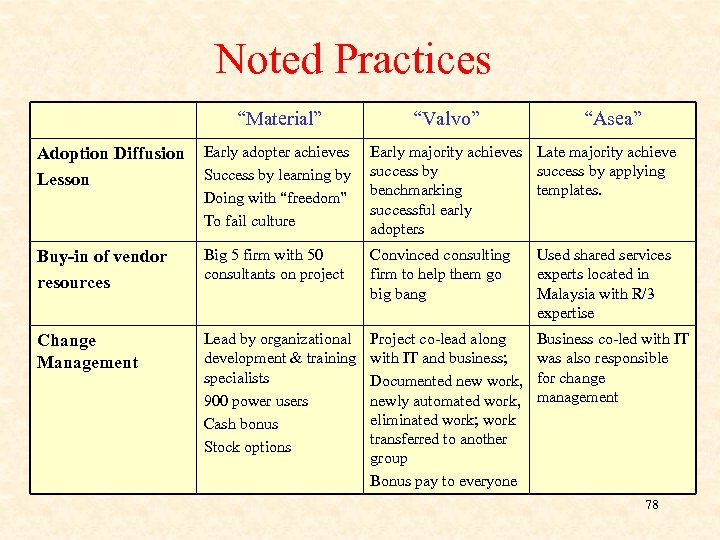 Noted Practices “Material” “Valvo” “Asea” Adoption Diffusion Lesson Early adopter achieves Success by learning