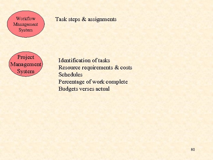 Workflow Management System Project Management System Task steps & assignments Identification of tasks Resource