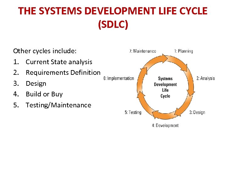 THE SYSTEMS DEVELOPMENT LIFE CYCLE (SDLC) Other cycles include: 1. Current State analysis 2.