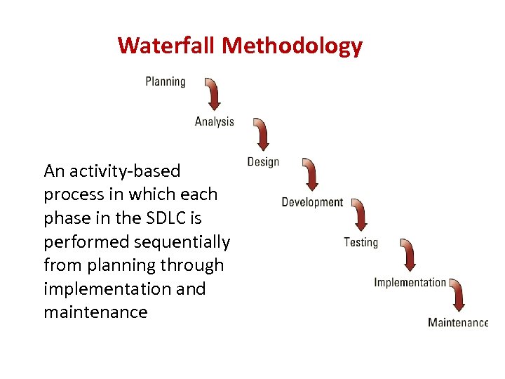 Waterfall Methodology An activity-based process in which each phase in the SDLC is performed