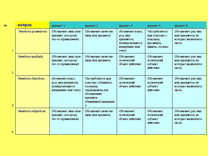 вопрос вариант 1 вариант 2 вариант 3 вариант 4 вариант 5 Genetivus possessivus Обозначает