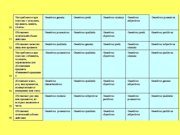 Genetivus generis Genetivus pretii Genetivus criminis Genetivus subjectivus Genetivus possesivus 10 Употребляется при глаголах