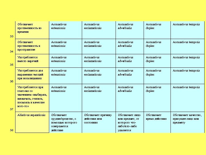 Обозначает протяженность во времени Accusativus extensionis Accusativus exclamationis Accusativus adverbialis Accusativus duplex Accusativus temporis