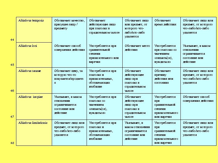 Ablativus temporis Обозначает качество, присущее лицу / предмету Обозначает действующее лицо при глаголах в