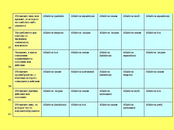 58 Ablativus separationis Ablativus causae Ablativus modi Ablativus separationis Употребляется при глаголах со значением