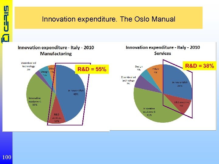 Innovation expenditure. The Oslo Manual R&D = 55% 100 R&D = 38% 