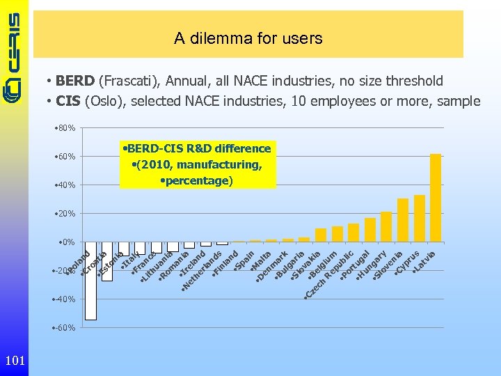 A dilemma for users • BERD (Frascati), Annual, all NACE industries, no size threshold
