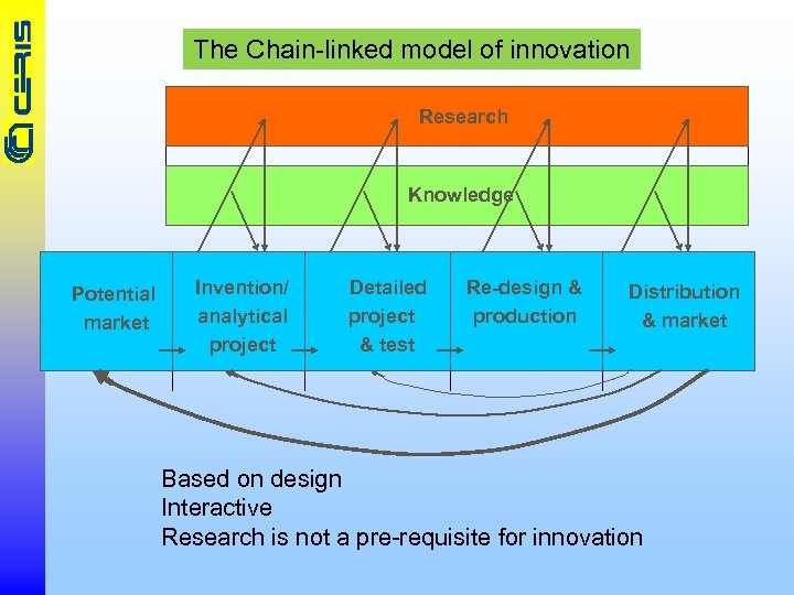 The Chain-linked model of innovation Research • Ricerca Knowledge Potential • Mercato market •