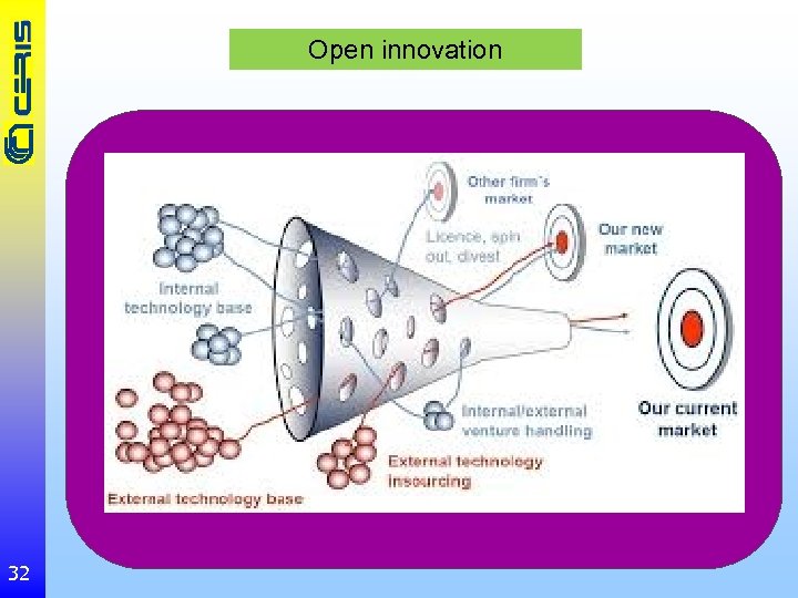 Open innovation 32 