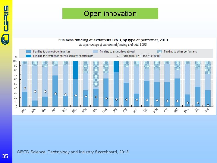 Open innovation 35 OECD Science, Technology and Industry Scoreboard, 2013 