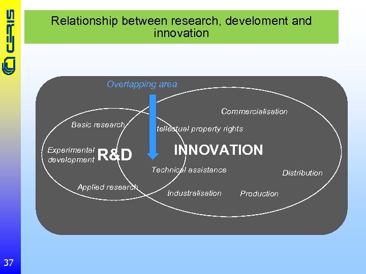 Relationship between research, develoment and innovation Overlapping area Commercialisation Basic research Experimental development R&D