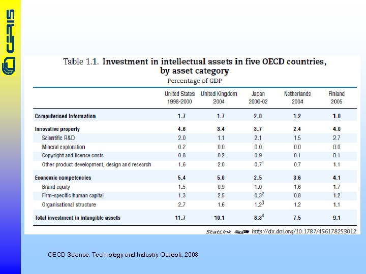 OECD Science, Technology and Industry Outlook, 2008 