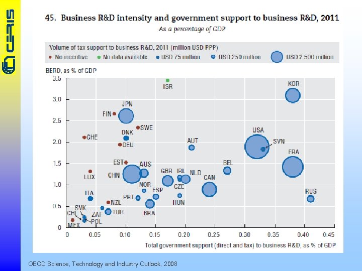 OECD Science, Technology and Industry Outlook, 2008 