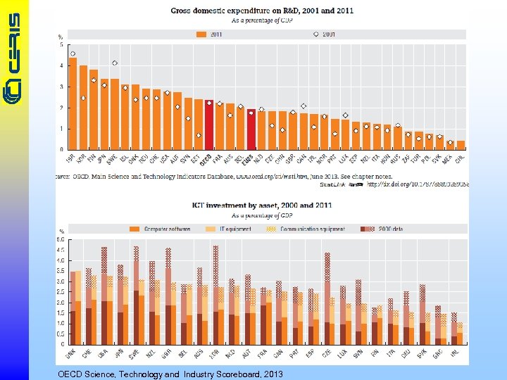 OECD Science, Technology and Industry Scoreboard, 2013 