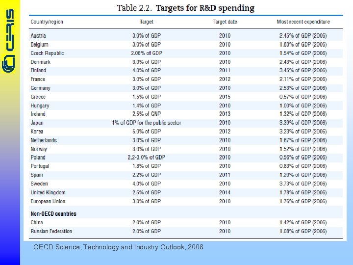 OECD Science, Technology and Industry Outlook, 2008 