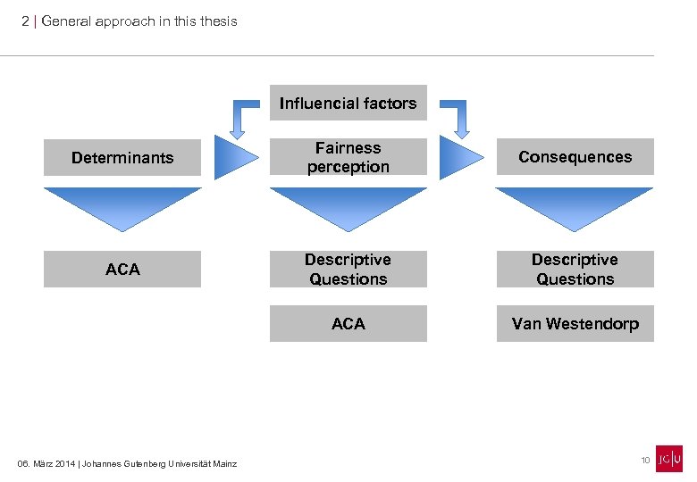 2 | General approach in this thesis Influencial factors Determinants Fairness perception Consequences ACA