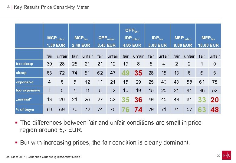 4 | Key Results Price Sensitivity Meter OPPfair MCPunfair MCPfair OPPunfair IDPfair MEPunfair MEPfair