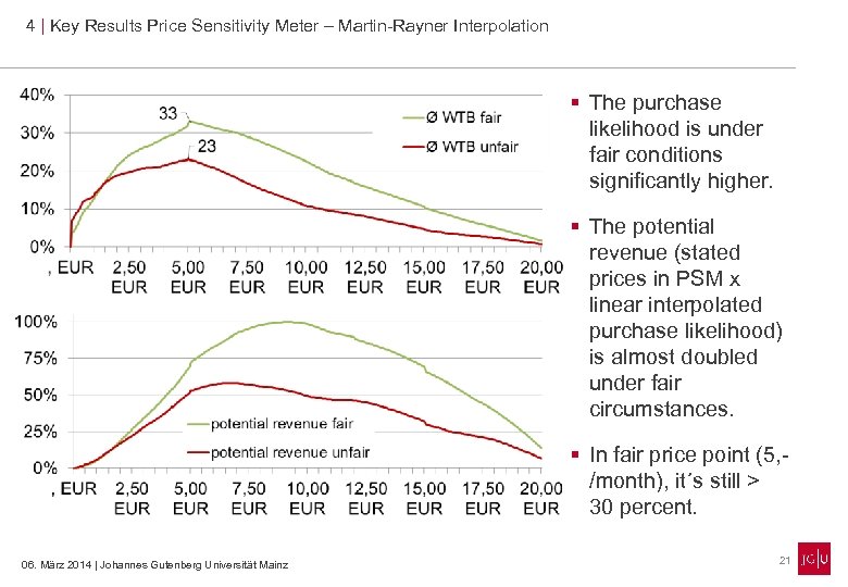 4 | Key Results Price Sensitivity Meter – Martin-Rayner Interpolation § The purchase likelihood
