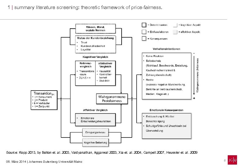 1 | summary literature screening: theoretic framework of price-fairness. Source: Kopp 2013, by Bolton