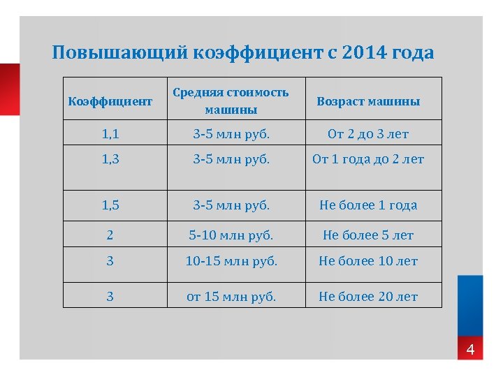 Повышающий коэффициент с 2014 года Коэффициент Средняя стоимость машины Возраст машины 1, 1 3