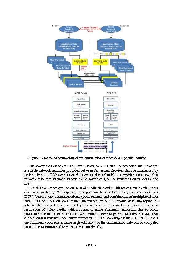 Figure 1. Creation of secure channel and transmission of video data in parallel transfer